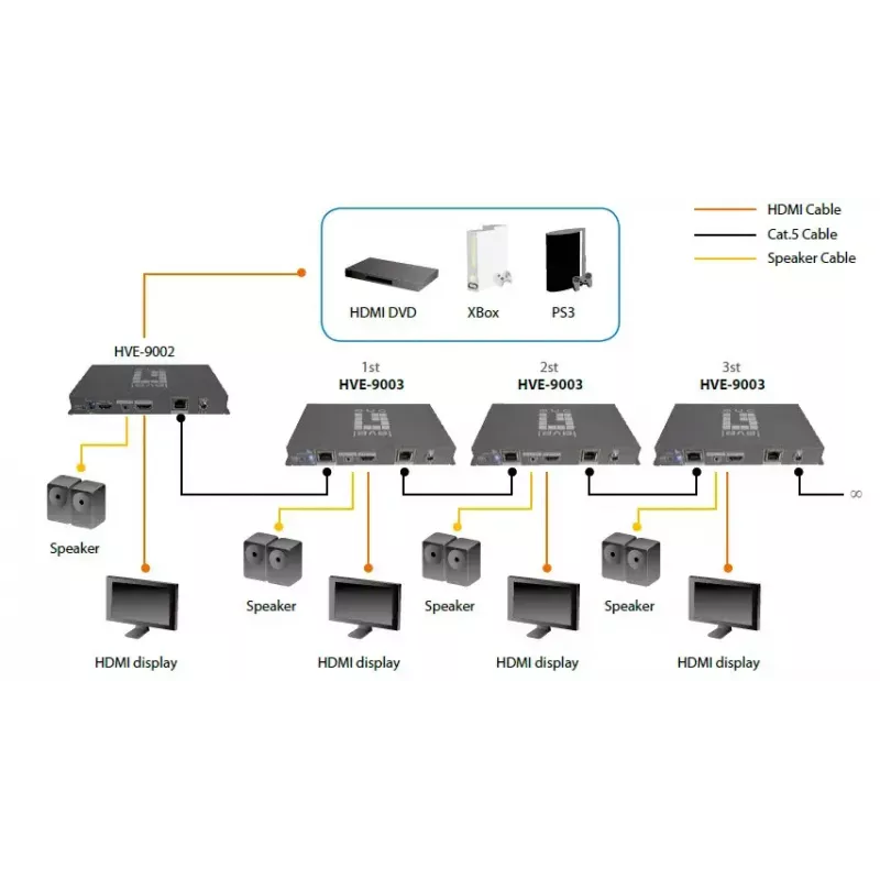 AV vysielač LevelOne HDSpider™ HDMI cez Cat.5 kaskádovateľný vysielač