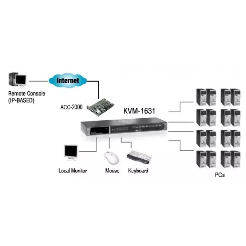 LevelOne 16-portový PS/2-USB VGA KVM prepínač