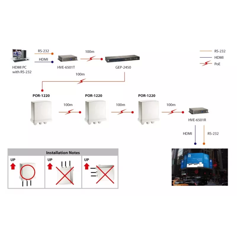 LevelOne Gigabit PoE opakovač, kaskádovateľný, interiérový/exteriérový
