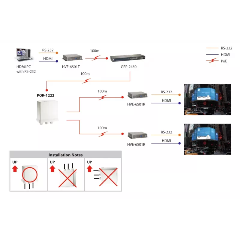 LevelOne Gigabit PoE opakovač, kaskádovateľný, 2 PoE výstupy, interiérový/exteriérový