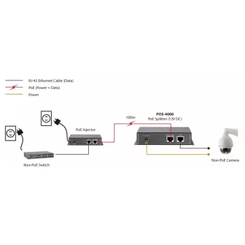 LevelOne Fast Ethernet High-Power PoE rozbočovač, 12V DC výstup