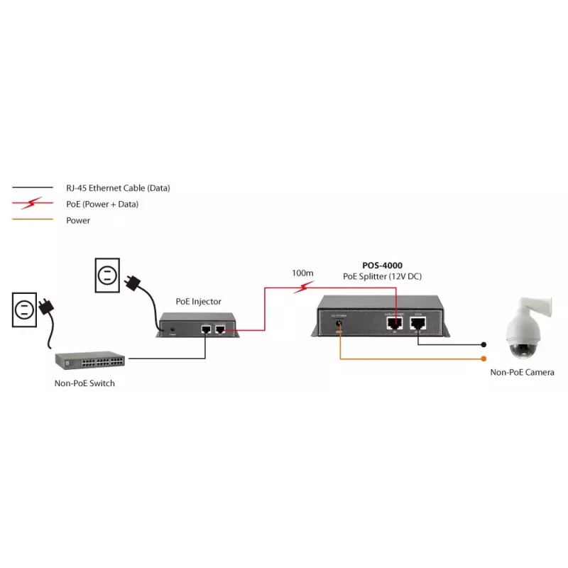 LevelOne Fast Ethernet High-Power PoE rozbočovač, 12V DC výstup
