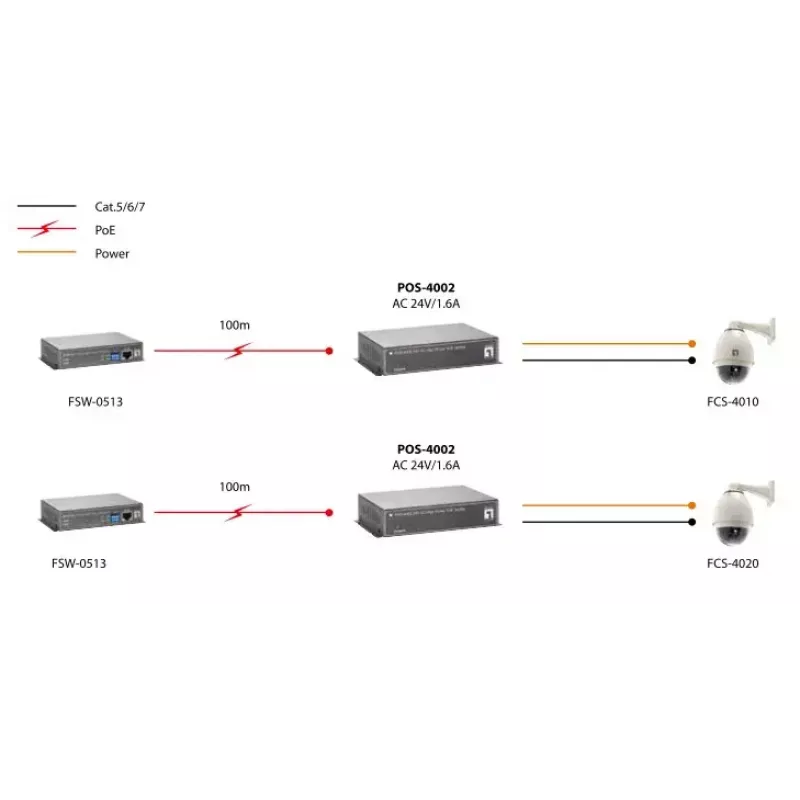 LevelOne Fast Ethernet High Power PoE rozbočovač, 24V AC výstup