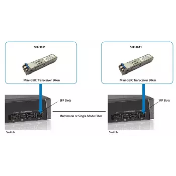 LevelOne 1,25 Gbit/s jednovidový SFP transceiver, 80 km, 1550 nm