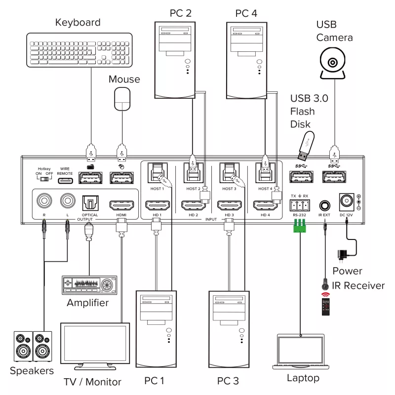 InLine 57885I KVM prepínač, 4-cestný, HDMI, 4K60Hz, multiviewer, USB hub, čierny