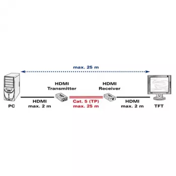 AV vysielač a prijímač VALUE HDMI extender cez krútenú dvojlinku 25 m