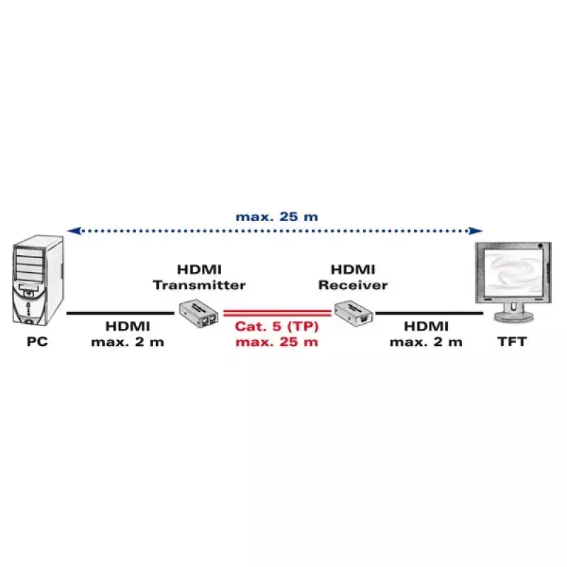 AV vysielač a prijímač VALUE HDMI extender cez krútenú dvojlinku 25 m