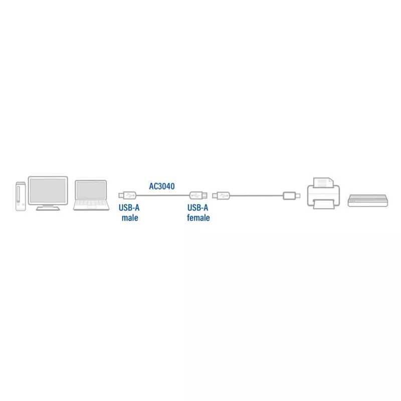 ACT USB 2.0 predlžovací kábel A konektor samec - A konektor samica 1,8 metra, zip vrecko