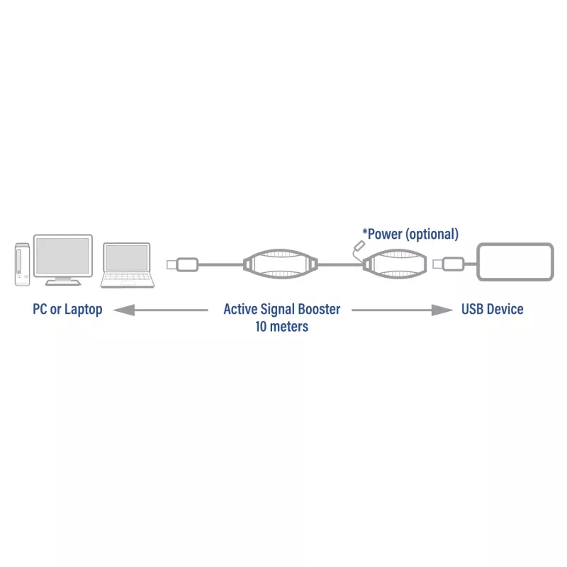 USB Booster ACT AC6110 10 metrov