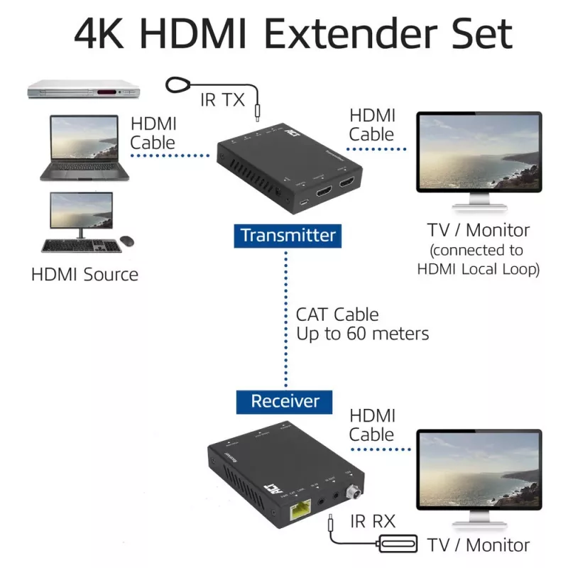 AV vysielač a prijímač ACT 4K HDMI 2.0 Extender set cez CAT6 UTP s podporou IR, 60 metrov