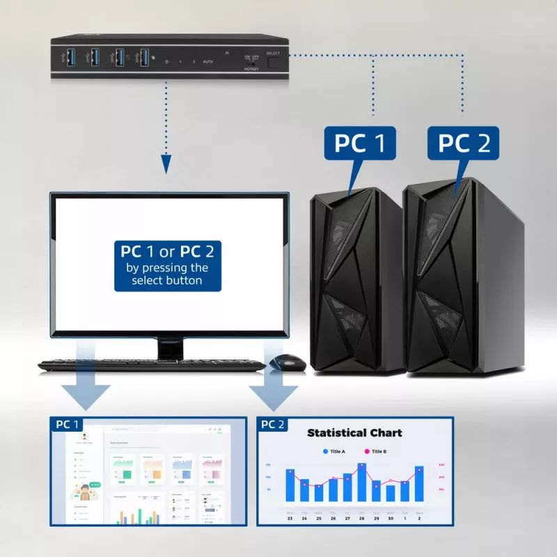 ACT 2-portový HDMI 4K@60Hz KVM switch, USB 3.2 Gen1 (USB 3.0)