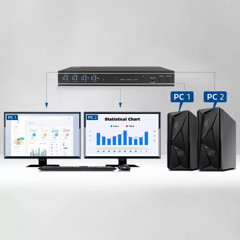 ACT 2-portový Dual HDMI 4K@60Hz KVM switch, USB 3.2 Gen1 (USB 3.0)