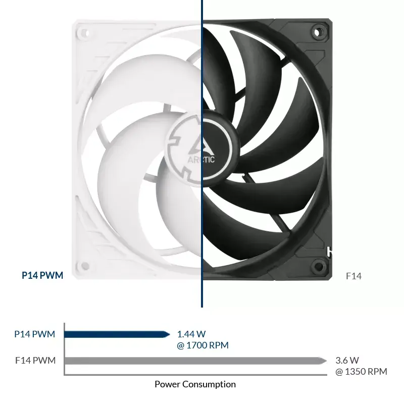 ARCTIC P14 PWM ventilátor optimalizovaný na tlak 140 mm s PWM