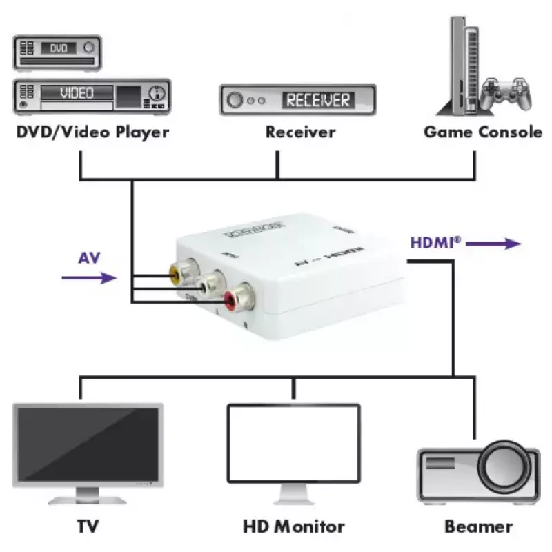 Skalovací videokonvertor Schwaiger HDMRCA01 513