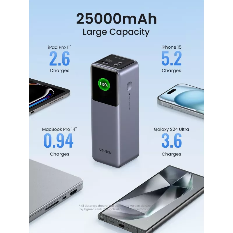 Ugreen 25000mAh 200W powerbanka s rýchlym nabíjaním sivá