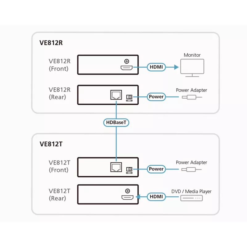 ATEN HDMI prijímač len cez 1 CAT5e/6 kábel (100 m), 4K / HDBaseT