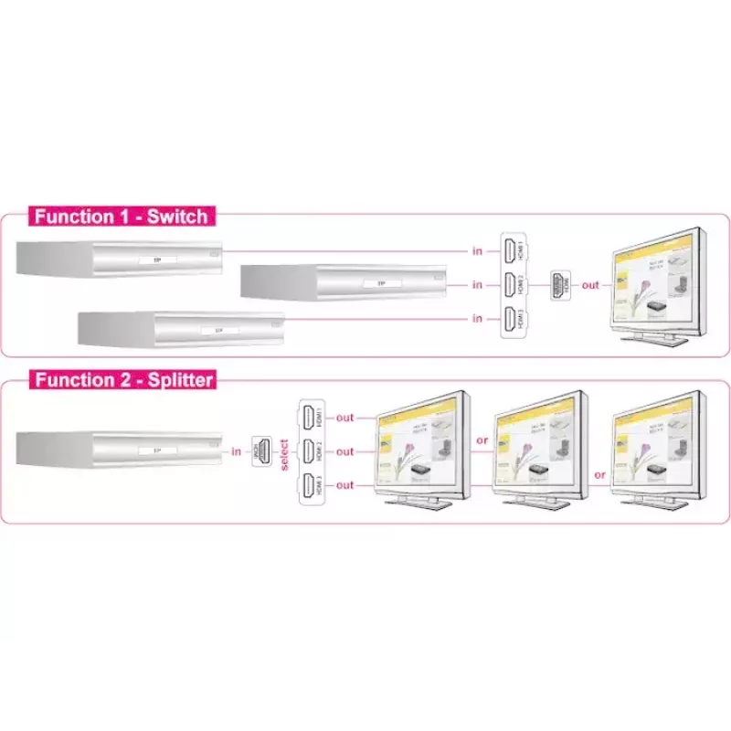 HDMI video prepínač DeLOCK 87619