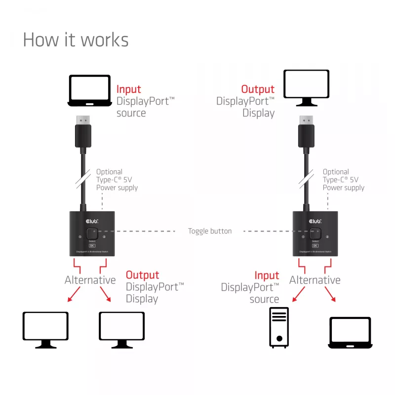 DisplayPort 2-in-1 obojsmerný switch CLUB3D CSV-1009 — 2x DisplayPort výstupy, 8K@60Hz, čierna