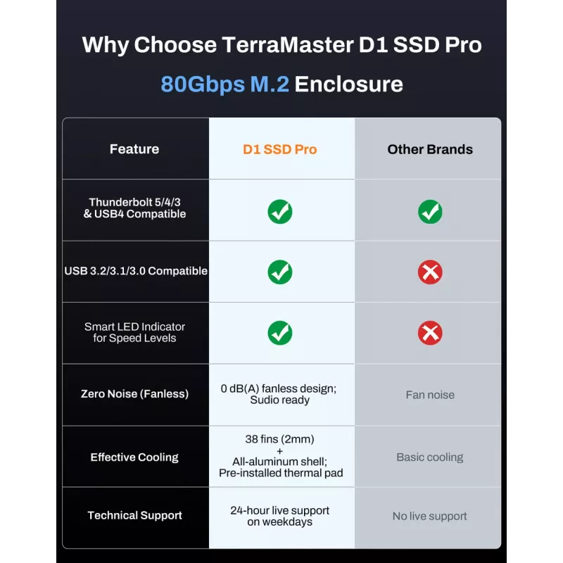 TerraMaster D1 SSD Pro puzdro na SSD hliníkové M.2