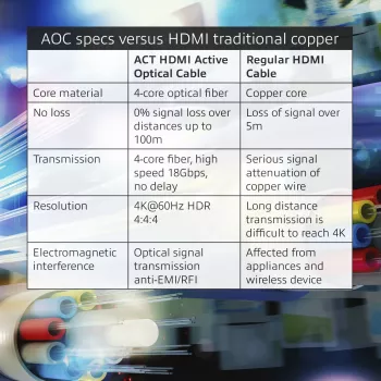 ACT 20 metrov HDMI Premium 4K aktívny optický kábel v2.0 HDMI-A konektor samec – HDMI-A konektor samec