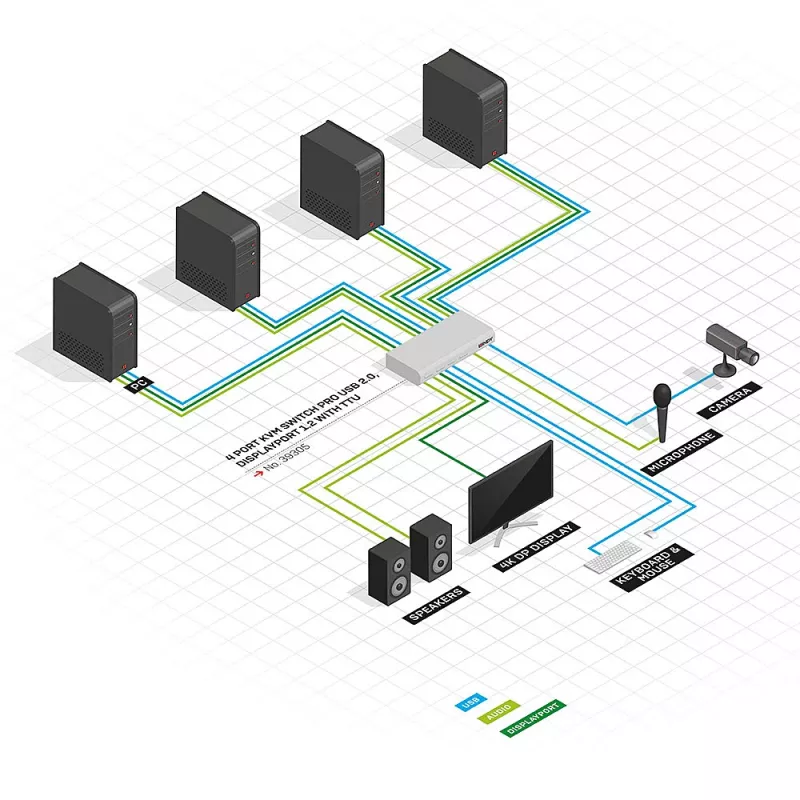 Lindy 4-portový KVM prepínač Pro USB 2.0, DisplayPort 1.2 s TTU