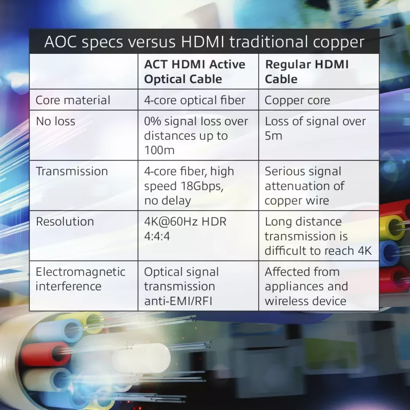 ACT 100 metrov HDMI Premium 4K aktívny optický kábel v2.0 HDMI-A konektor samec – HDMI-A konektor samec
