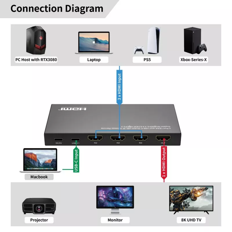 HDMI prepínač MicroConnect MC-USBCHDMISWITCH0401-8K 8K rozlíšenie