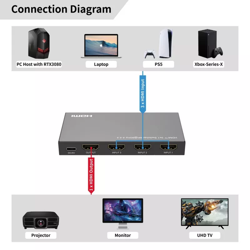 HDMI prepínač MicroConnect MC-HDMISWITCH0301-8K 8K 60Hz 4:4:4