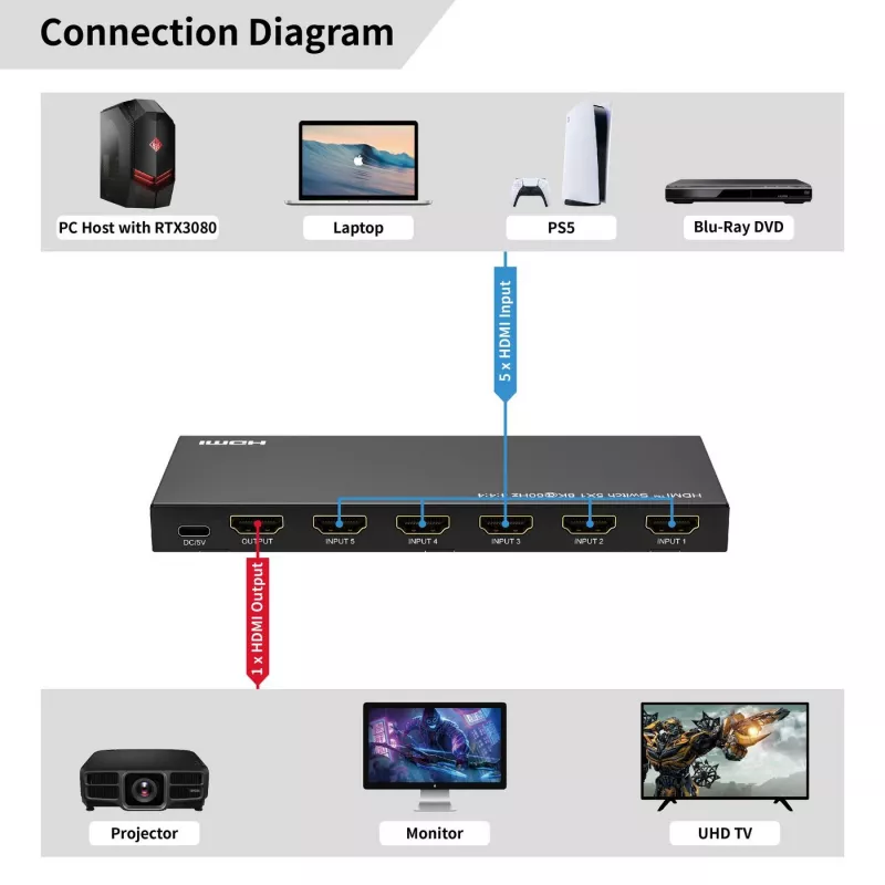 HDMI prepínač MicroConnect MC-HDMISWITCH0501-8K 8K rozlíšenie