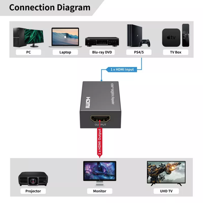 HDMI opakovač MicroConnect MC-HDMIREPEATER-8K 8K rozlíšenie