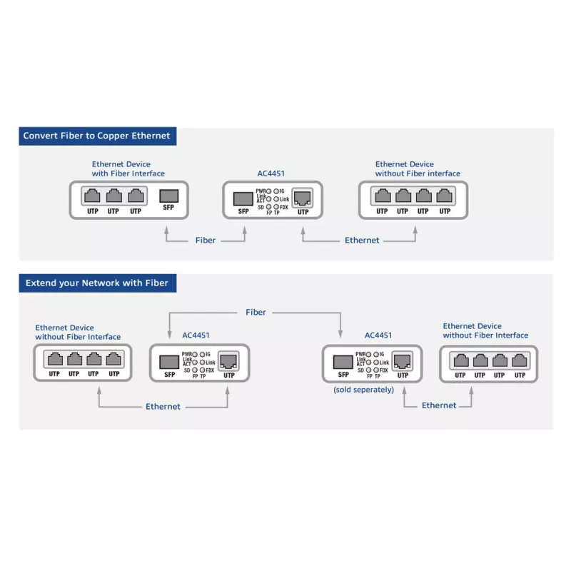 Sieťový mediakonvertor ACT AC4451 1000 Mbit/s multimode singlemode čierna