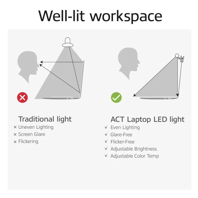 Prenosný LED svetelný pás na notebook ACT AC8050, stmievateľný, napájaný cez USB