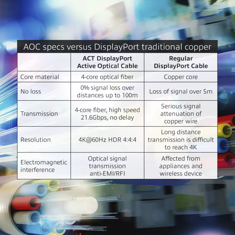 ACT 15 metrov DisplayPort aktívny optický kábel DisplayPort konektor - DisplayPort konektor