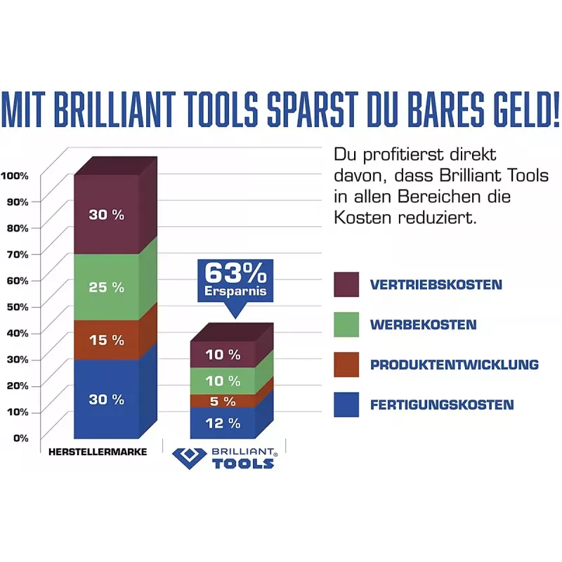 Mechanická sada náradia Brilliant Tools BT651100