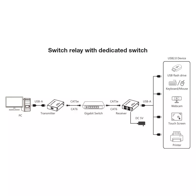 Techly IUSB-EXTEND1504P USB predlžovač vysielač a prijímač