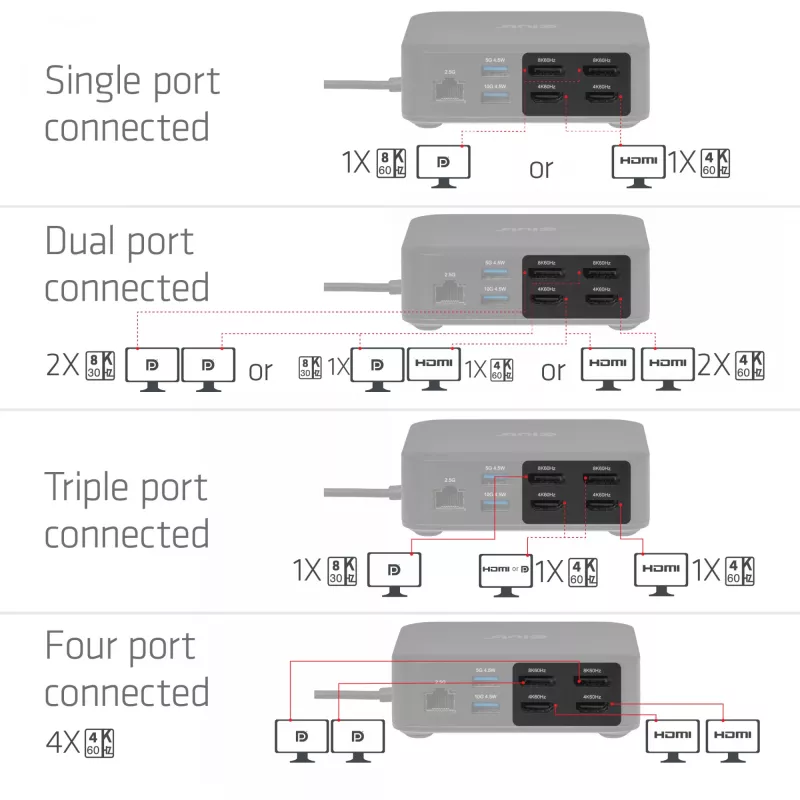 USB-C Quad DisplayLink dokovacia stanica CLUB 3D CSV-2542 — 2× DisplayPort 8K60Hz, 2× HDMI 4K60Hz, PD 100W, 2.5G Ethernet