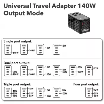 Verbatim UTA-10 140W GaN III univerzálny cestovný adaptér s 2 x USB-C PD 3.1 & QC 4+, 1 x USB-C PD 3.0 & 1 x USB-A QC 3.0 konektormi