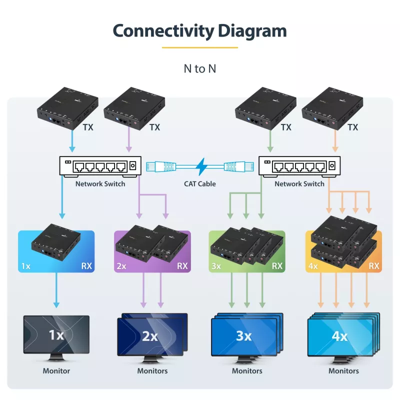 StarTech.com 4K HDMI over IP rozširujúca sada s Video Control App, škálovateľné AV over IP s podporou AVoIP videosteny