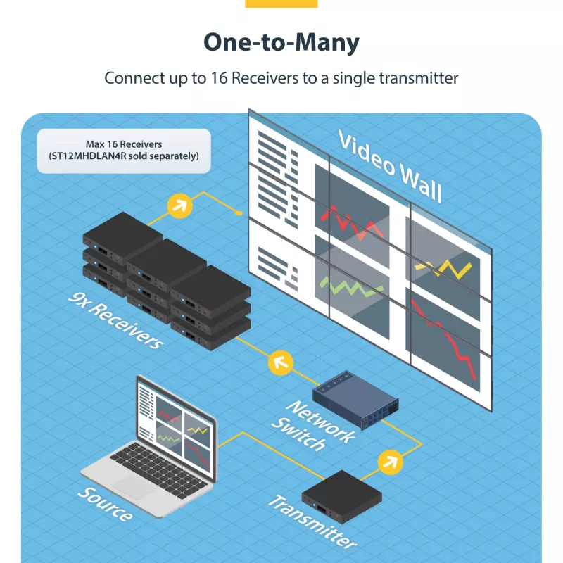 StarTech.com 4K HDMI over IP rozširujúca sada s Video Control App, škálovateľné AV over IP s podporou AVoIP videosteny