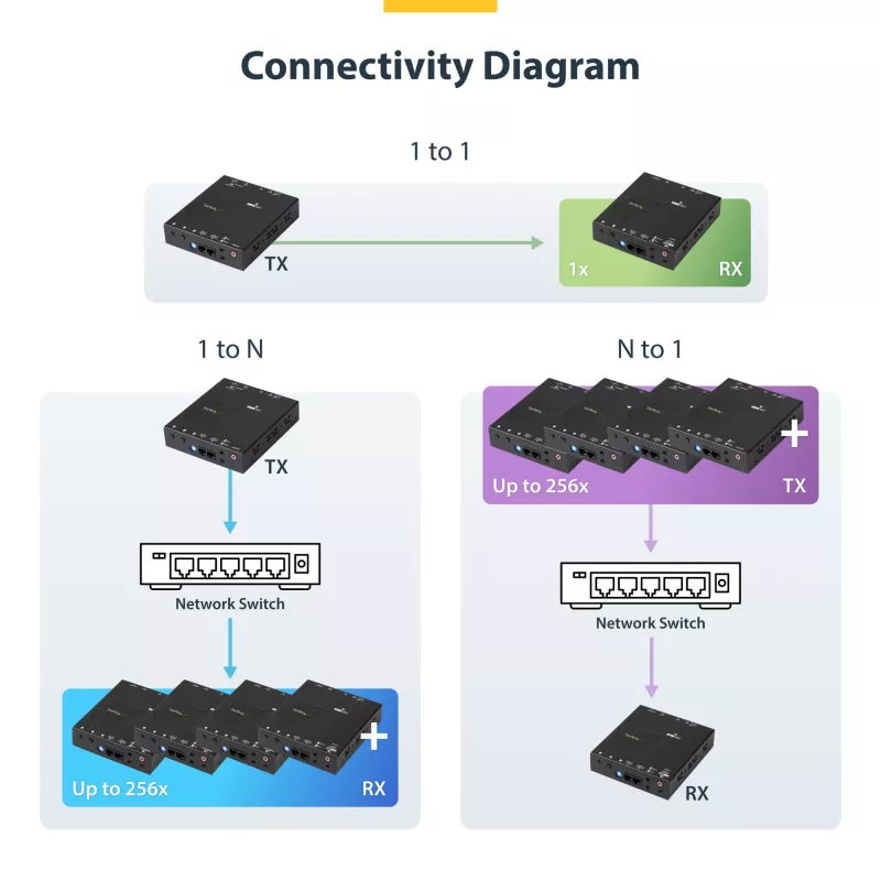 StarTech.com HDMI over IP extender kit s podporou video steny – 1080p