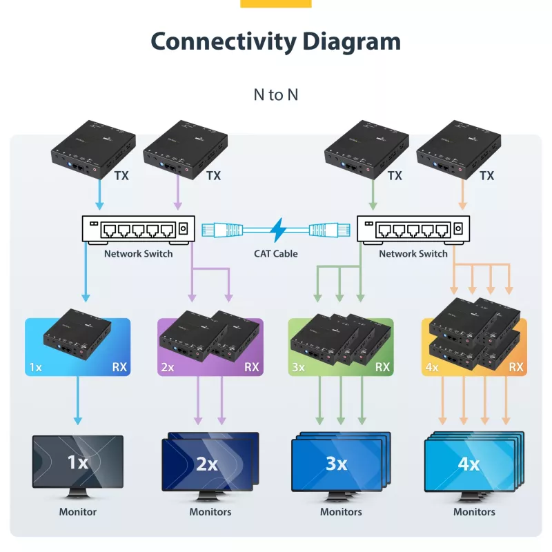 StarTech.com HDMI over IP extender kit s podporou video steny – 1080p