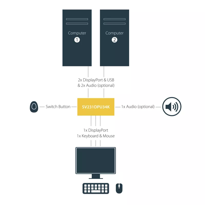 StarTech.com 2-portový DisplayPort KVM switch – 4K 60 Hz – jedna obrazovka – dual-port UHD DP 1.2 USB KVM switch s integrovaným USB 3.0 hubom & audio – Dell HP Apple Lenovo – TAA kompatibilný