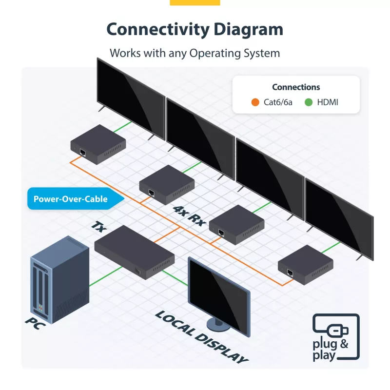 StarTech.com 4-portový HDMI extender a splitter cez CAT6, 4K 60Hz, až do 70 m (230 ft), 1x4 HDMI over Ethernet distribučná sada s IR a Power over kábel