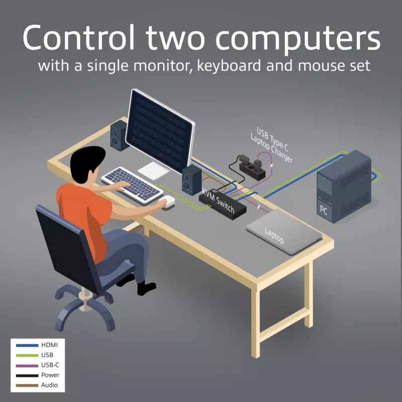 KVM prepínač ACT 2-port USB-C/HDMI 4K@60Hz AC7922 s USB klávesnicou/myšou, HDMI video, 100W PD