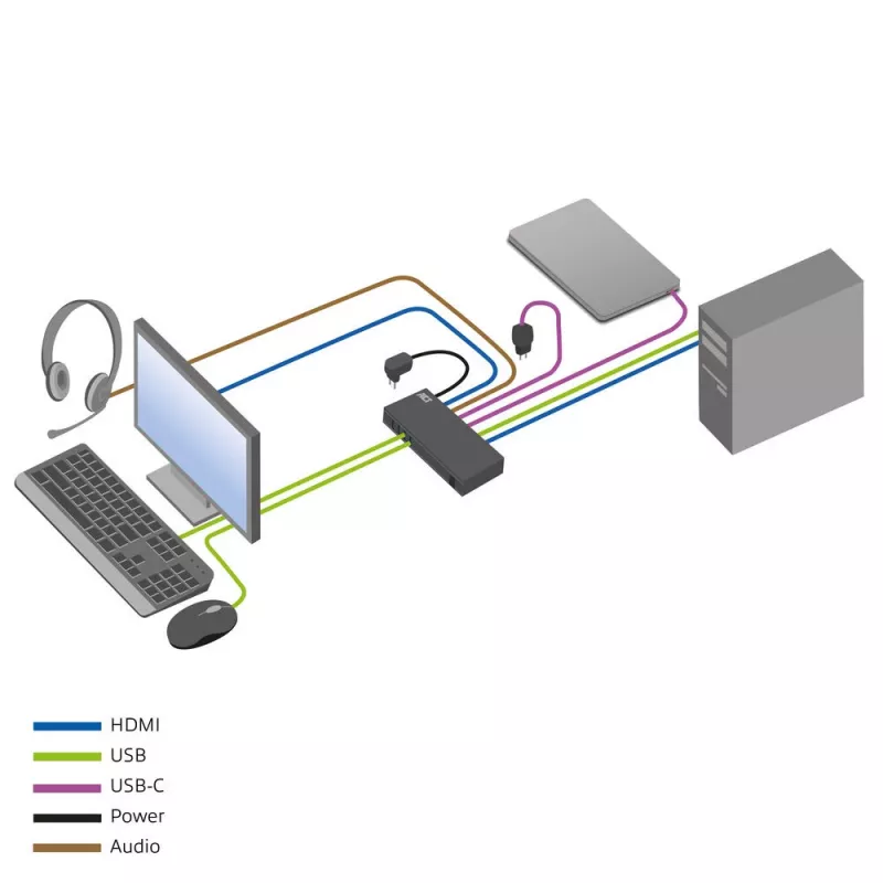 KVM prepínač ACT 2-port USB-C/HDMI 4K@60Hz AC7922 s USB klávesnicou/myšou, HDMI video, 100W PD