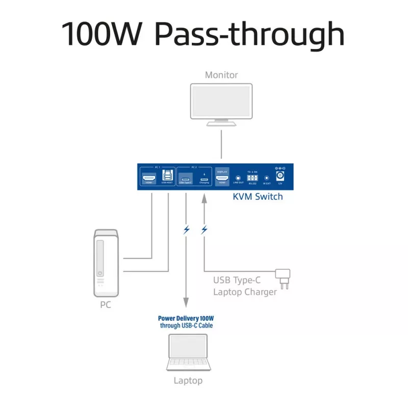 KVM prepínač ACT 2-port USB-C/HDMI 4K@60Hz AC7922 s USB klávesnicou/myšou, HDMI video, 100W PD