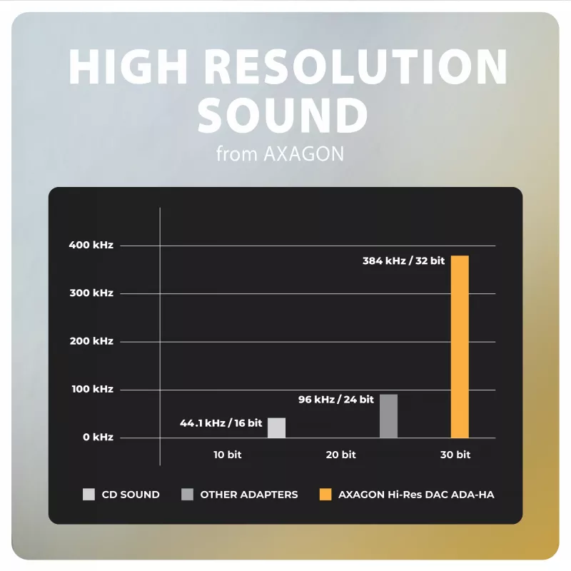 Axagon ADA-HA USB-A na 3,5-mm jack Hi-Res DAC audio adaptér, 384 kHz/32 bit, stereo