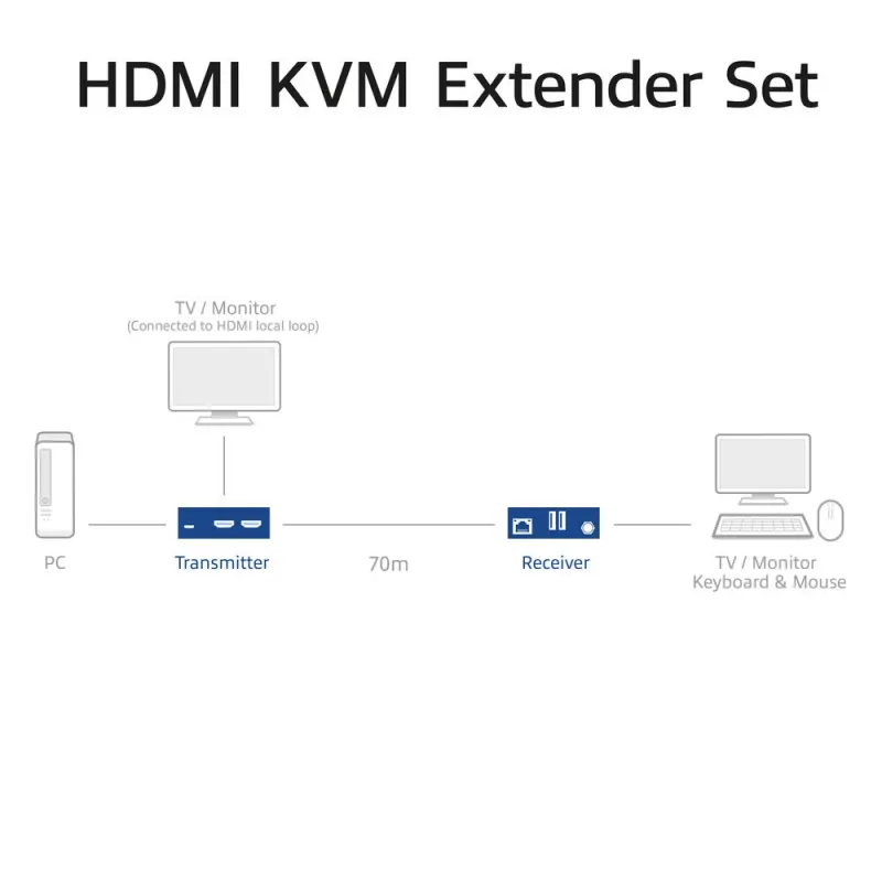 ACT 4K HDMI 2.0 KVM extender set cez CAT6A až do 70 metrov