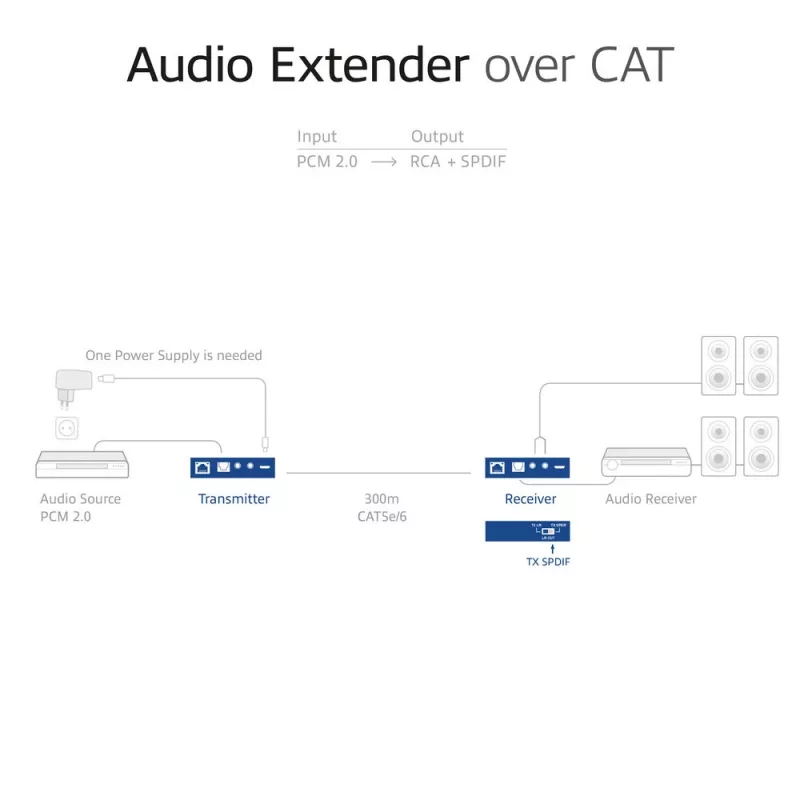 Audio extender set ACT AC7710 — digitálny/analógový cez Cat5e/Cat6 s DAC, TOSLINK I/O, až do 300 m, 5V USB napájaný