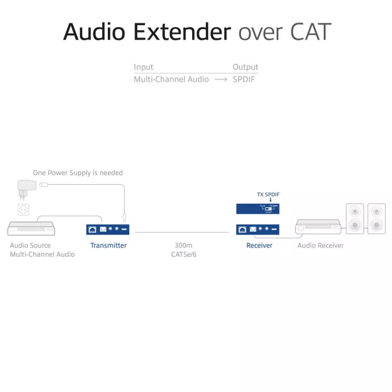 Audio extender set ACT AC7710 — digitálny/analógový cez Cat5e/Cat6 s DAC, TOSLINK I/O, až do 300 m, 5V USB napájaný